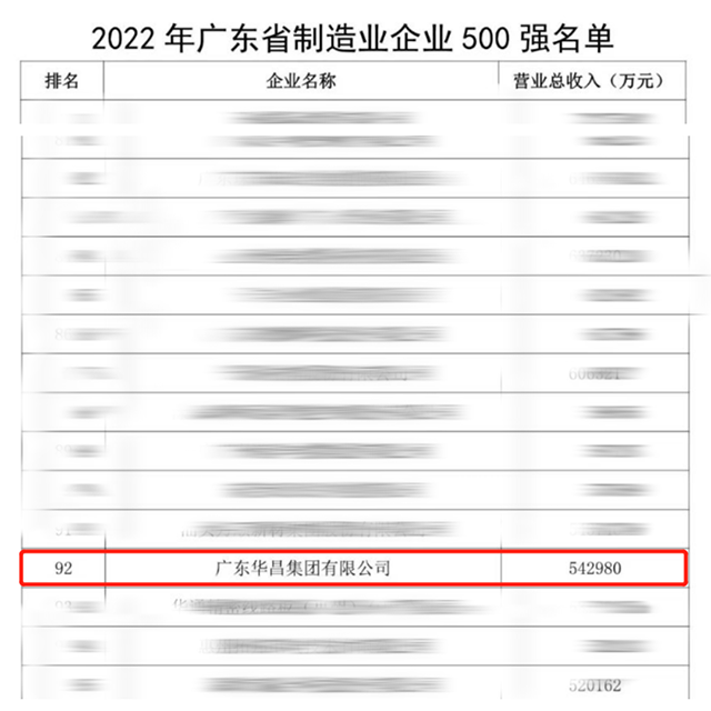 【强!】排名跃升58位!华昌集团荣列2022年广东省制造业企业500强第92位!